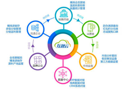 互融云區(qū)塊鏈電商溯源技術(shù) 重塑品牌信任，賦能品牌管理